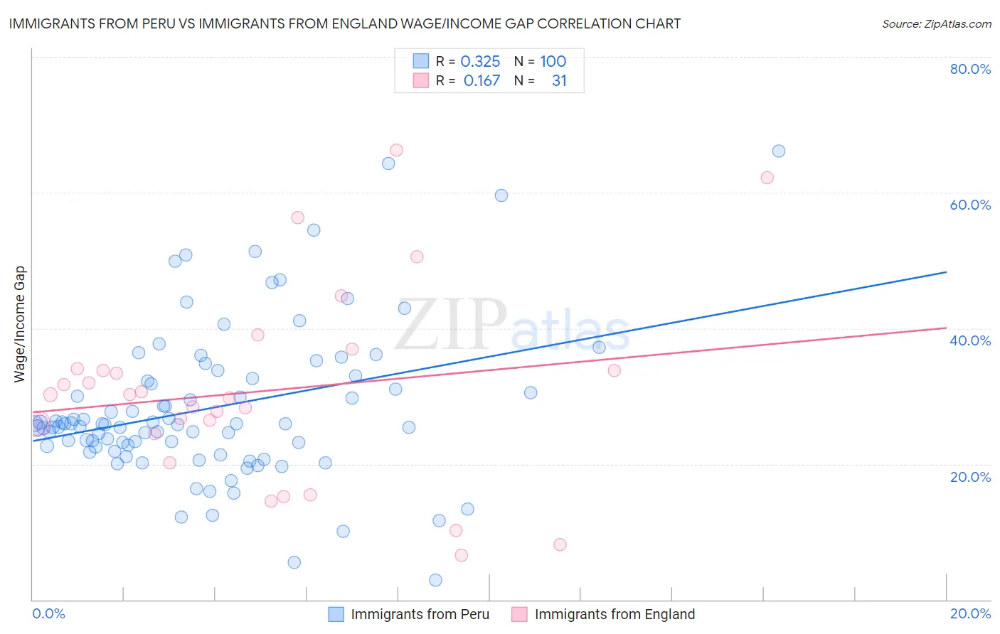 Immigrants from Peru vs Immigrants from England Wage/Income Gap