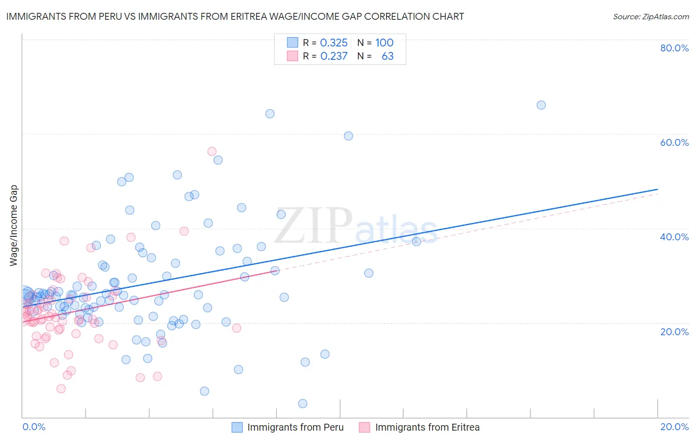 Immigrants from Peru vs Immigrants from Eritrea Wage/Income Gap