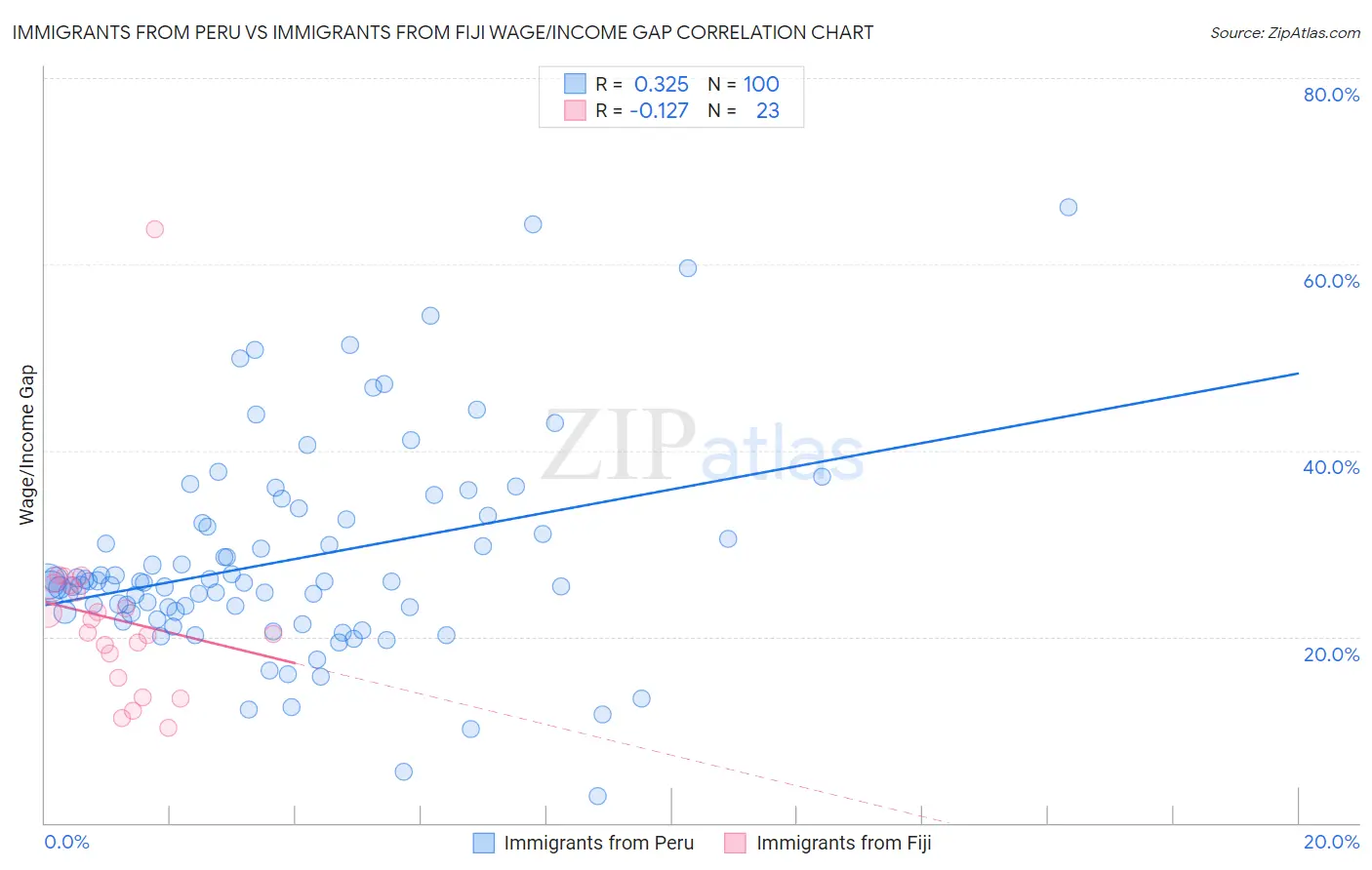 Immigrants from Peru vs Immigrants from Fiji Wage/Income Gap