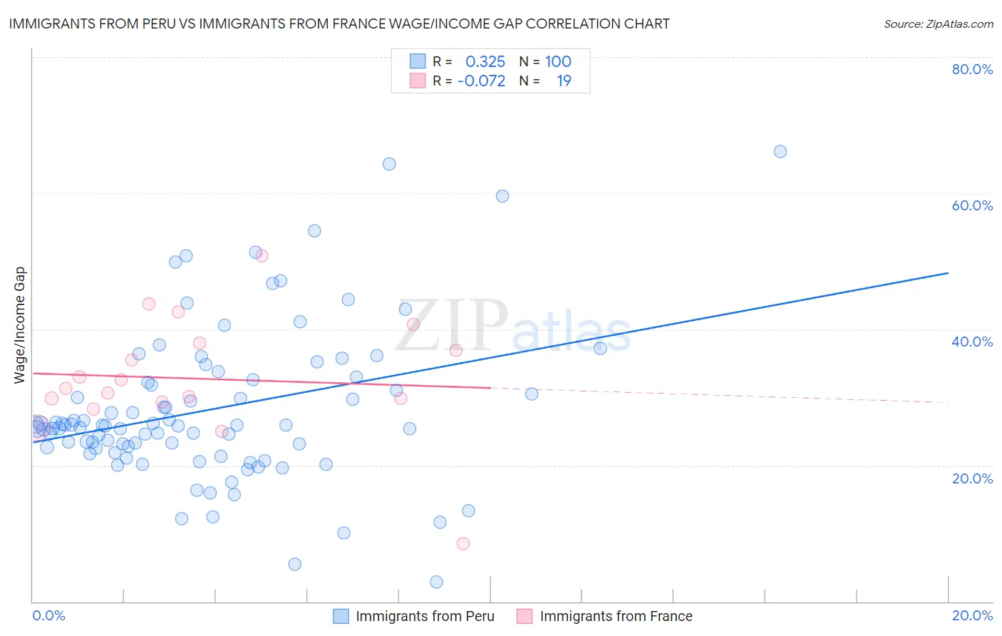 Immigrants from Peru vs Immigrants from France Wage/Income Gap