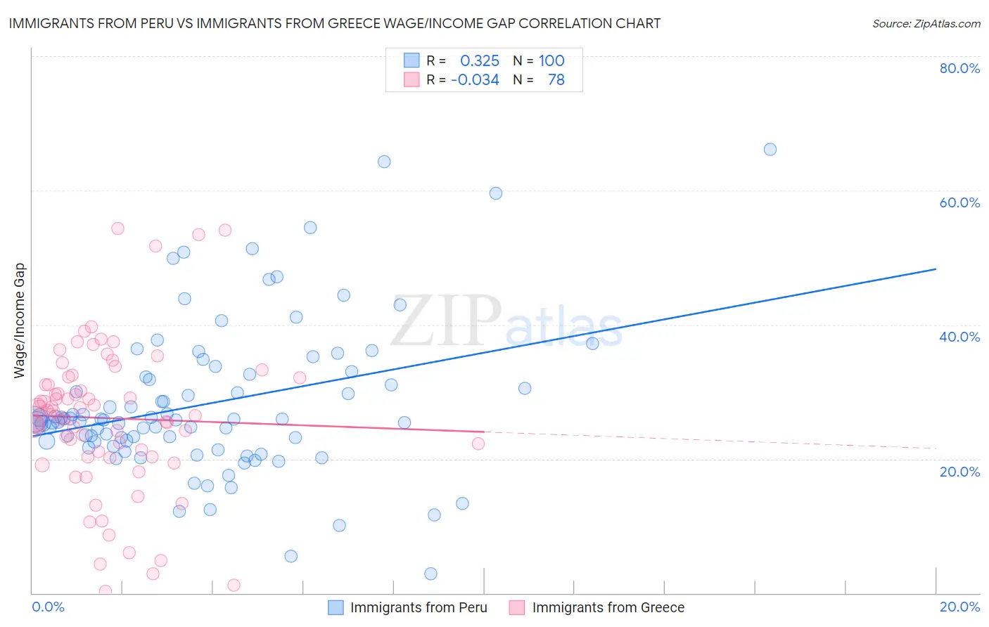 Immigrants from Peru vs Immigrants from Greece Wage/Income Gap