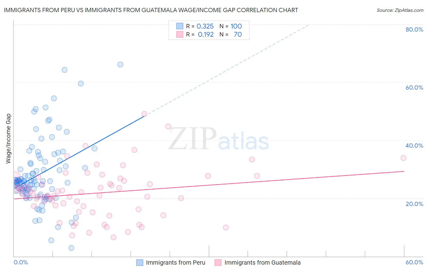 Immigrants from Peru vs Immigrants from Guatemala Wage/Income Gap