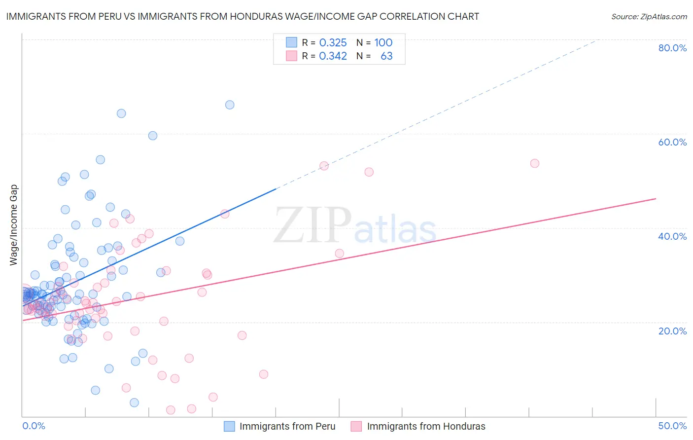 Immigrants from Peru vs Immigrants from Honduras Wage/Income Gap