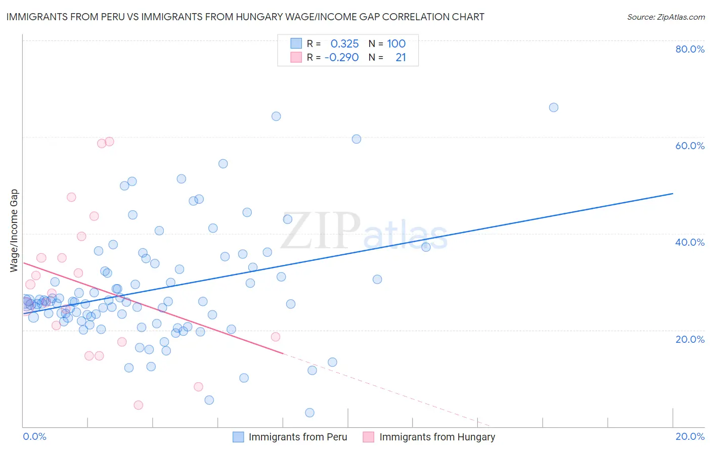 Immigrants from Peru vs Immigrants from Hungary Wage/Income Gap