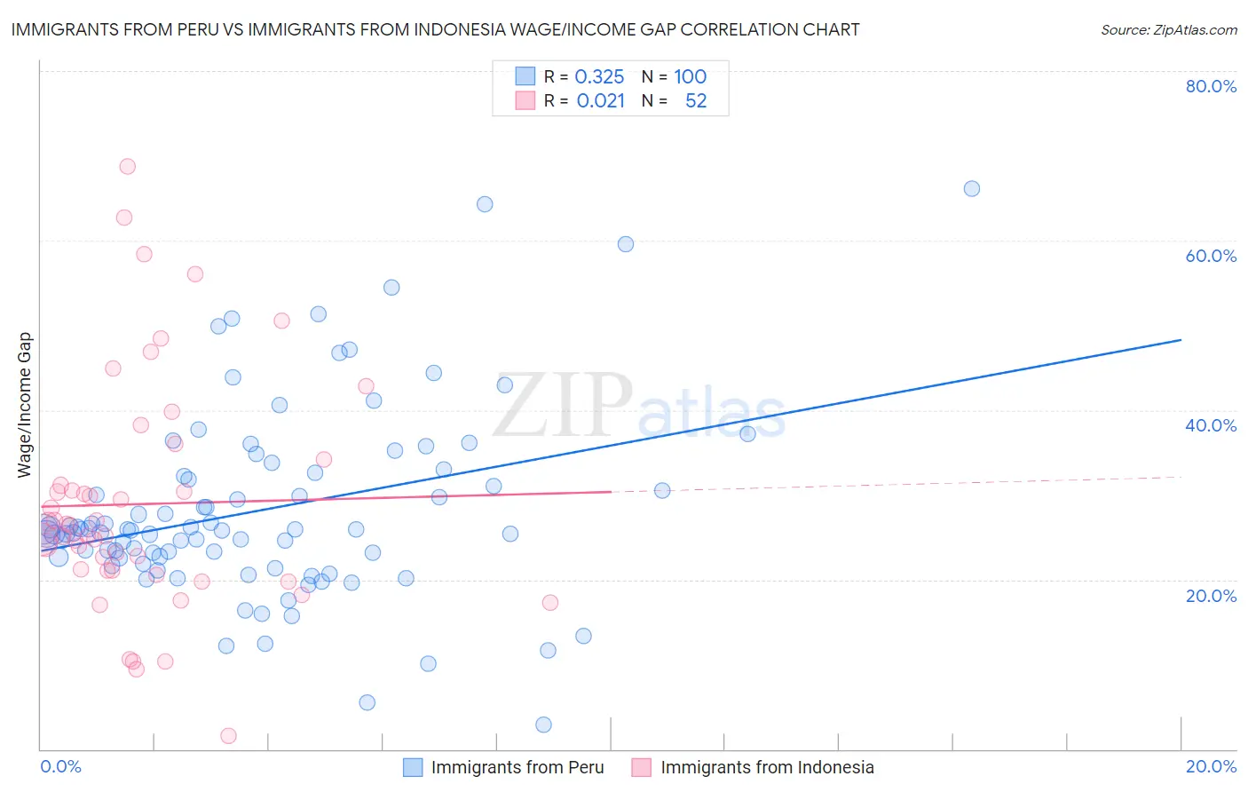 Immigrants from Peru vs Immigrants from Indonesia Wage/Income Gap