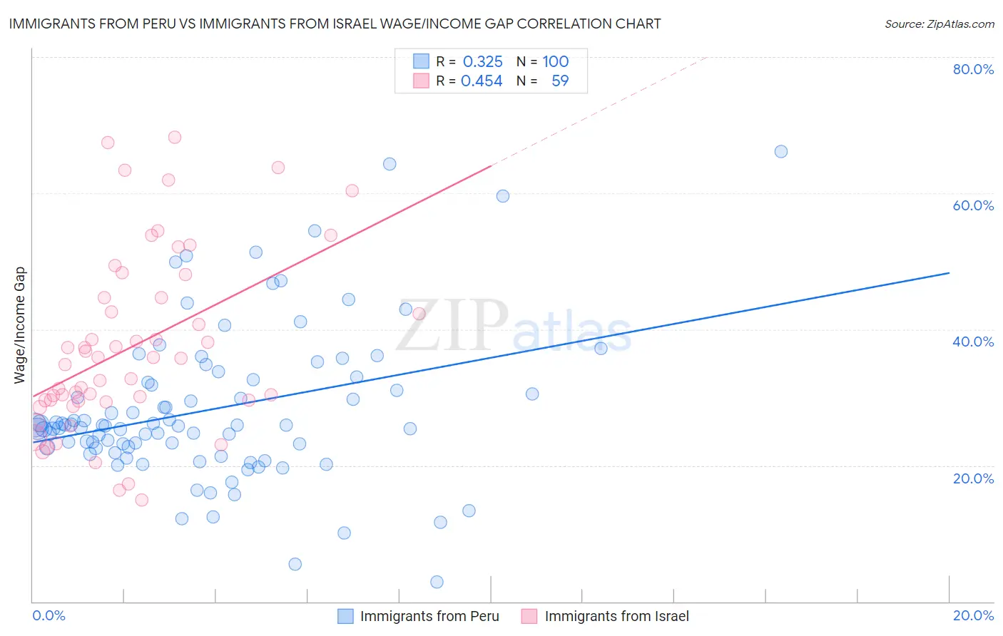 Immigrants from Peru vs Immigrants from Israel Wage/Income Gap