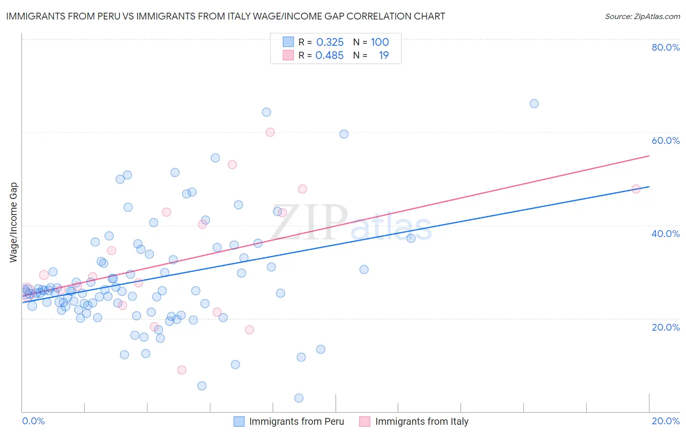 Immigrants from Peru vs Immigrants from Italy Wage/Income Gap