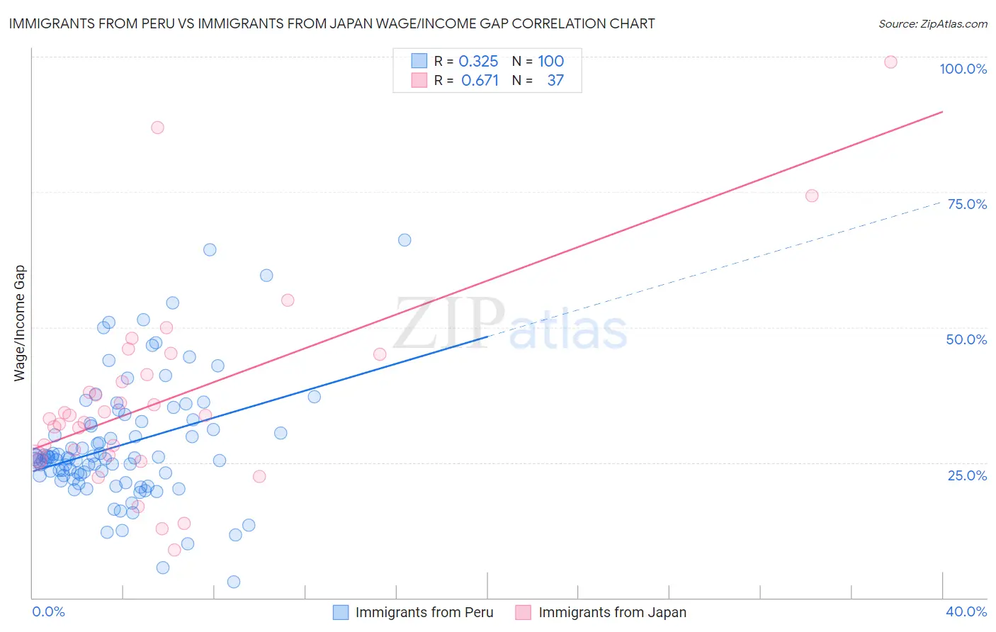 Immigrants from Peru vs Immigrants from Japan Wage/Income Gap