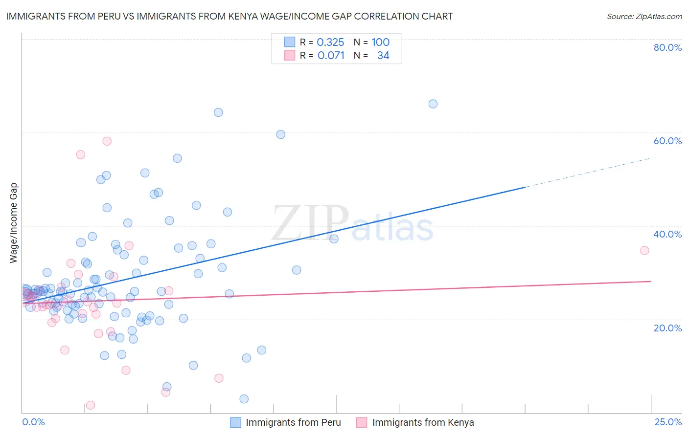 Immigrants from Peru vs Immigrants from Kenya Wage/Income Gap