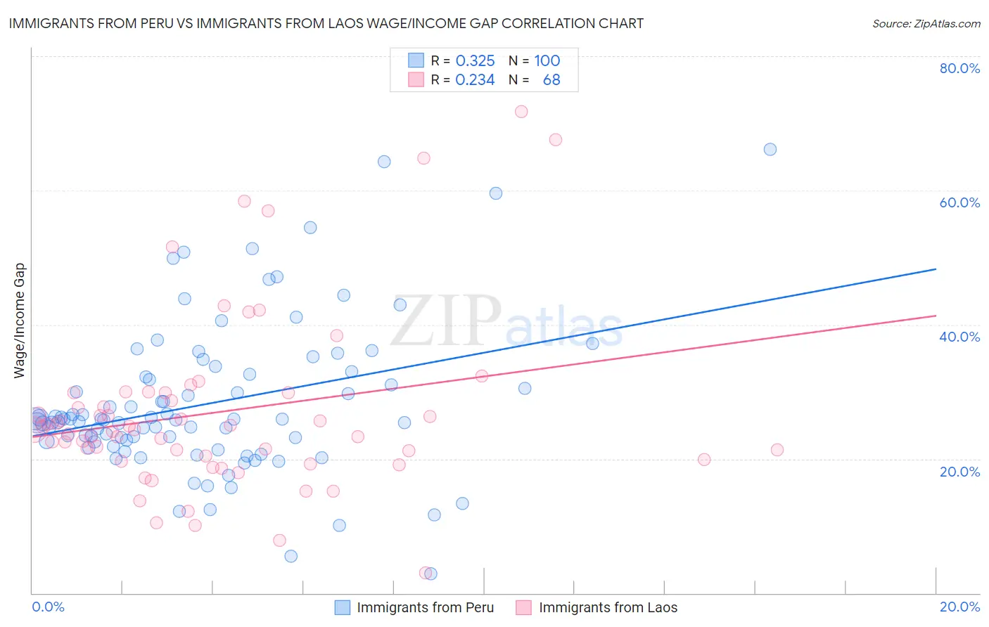 Immigrants from Peru vs Immigrants from Laos Wage/Income Gap