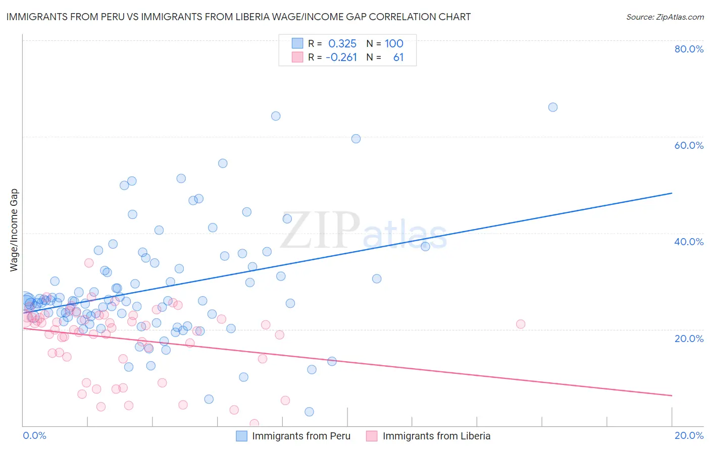 Immigrants from Peru vs Immigrants from Liberia Wage/Income Gap