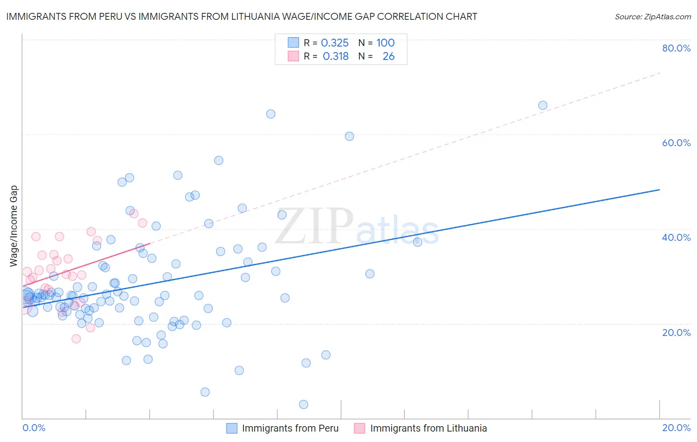 Immigrants from Peru vs Immigrants from Lithuania Wage/Income Gap