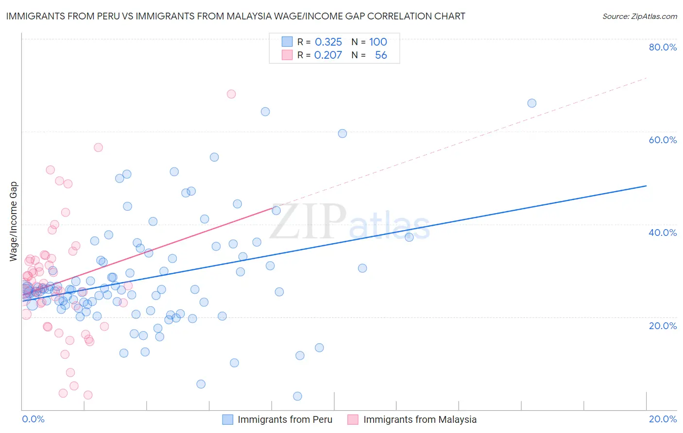 Immigrants from Peru vs Immigrants from Malaysia Wage/Income Gap