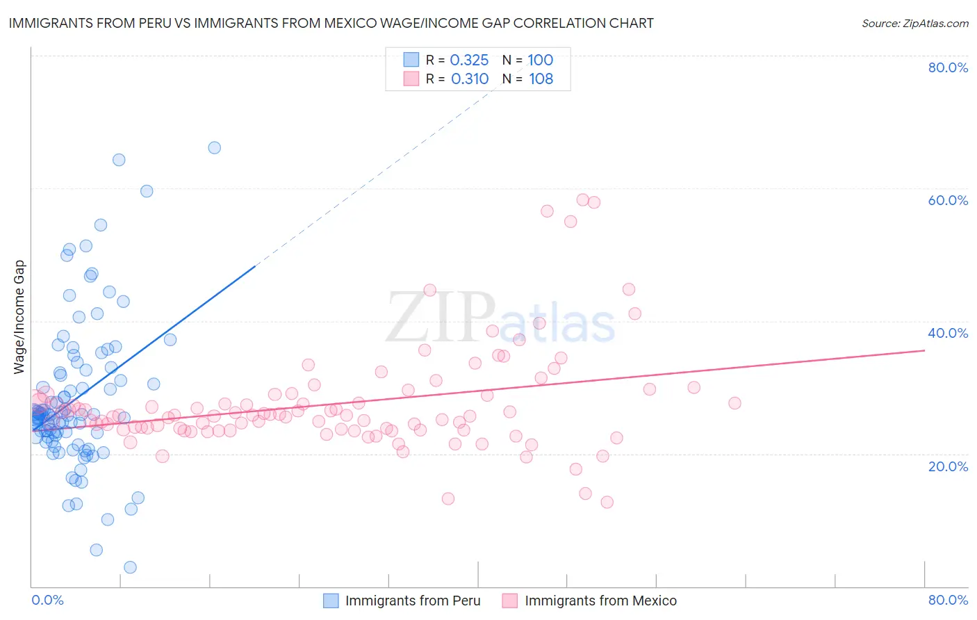 Immigrants from Peru vs Immigrants from Mexico Wage/Income Gap