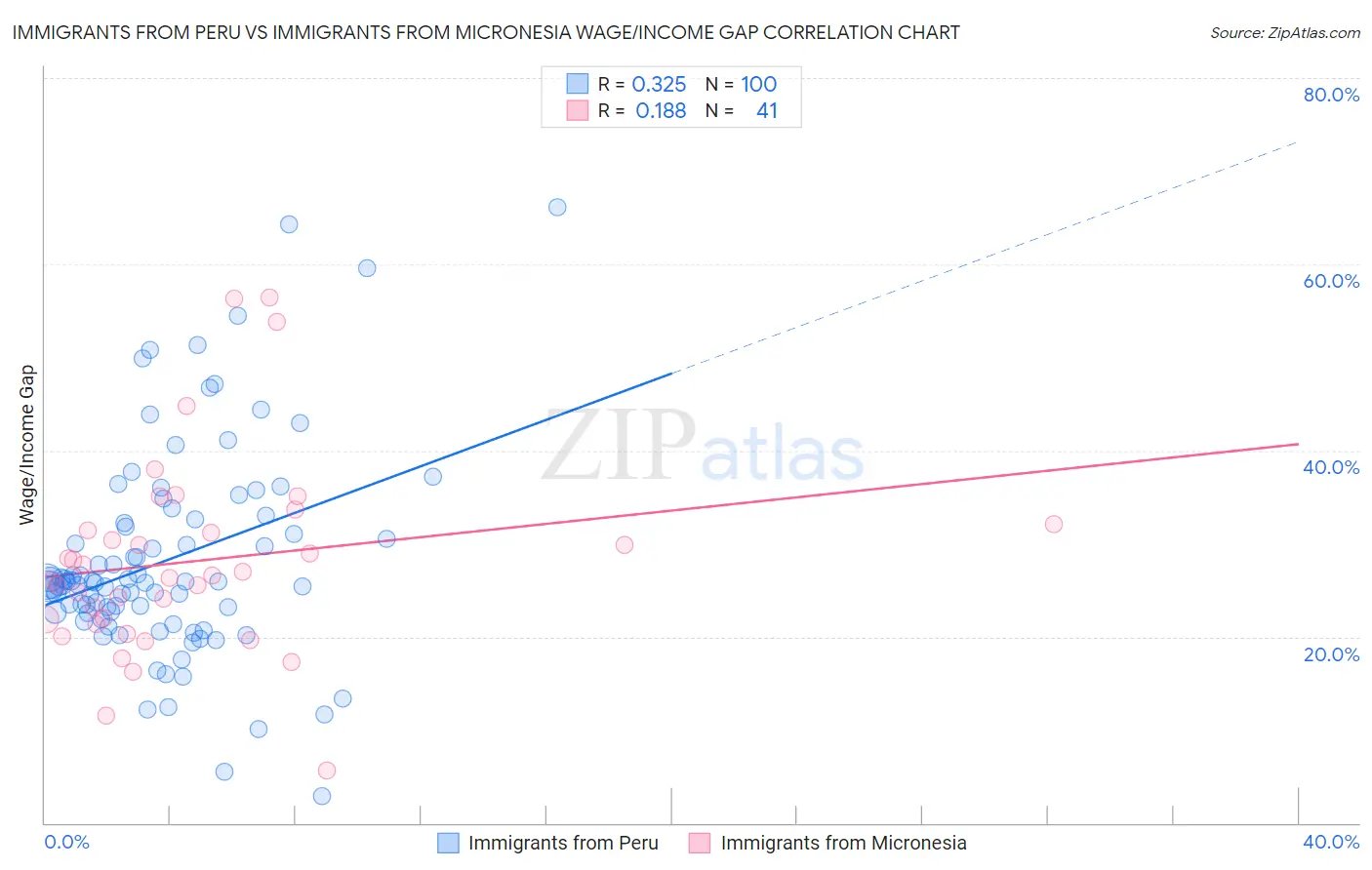 Immigrants from Peru vs Immigrants from Micronesia Wage/Income Gap