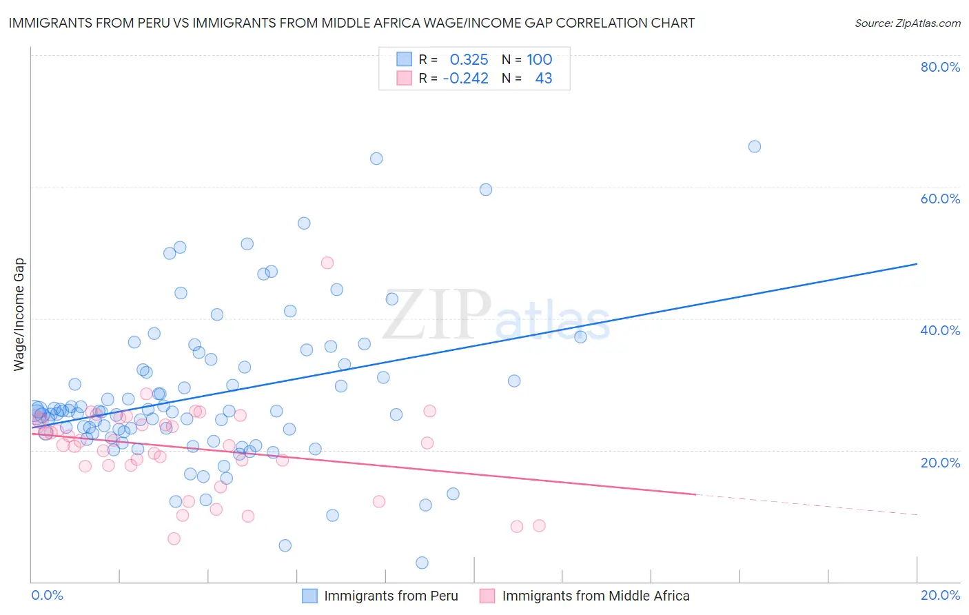 Immigrants from Peru vs Immigrants from Middle Africa Wage/Income Gap