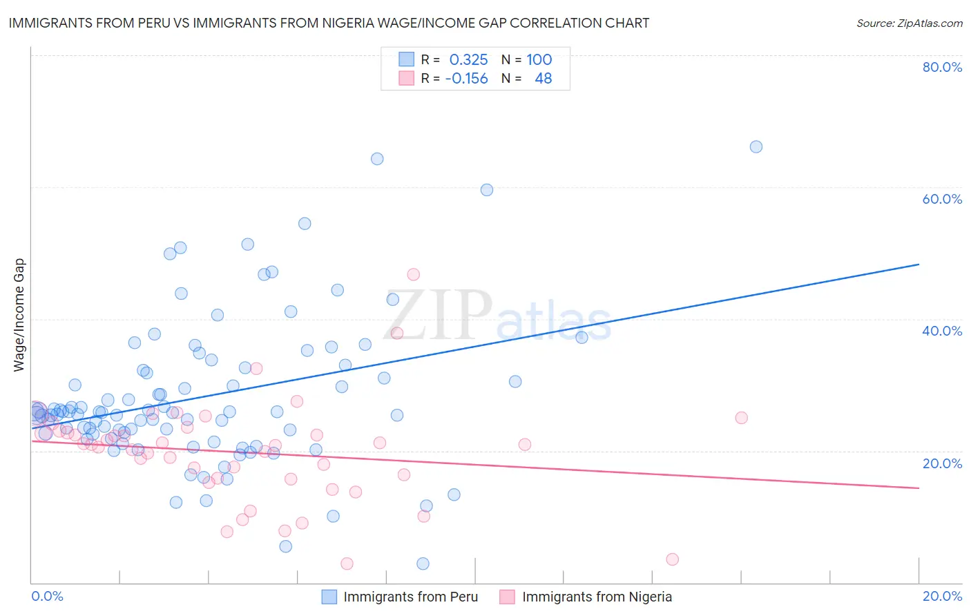 Immigrants from Peru vs Immigrants from Nigeria Wage/Income Gap