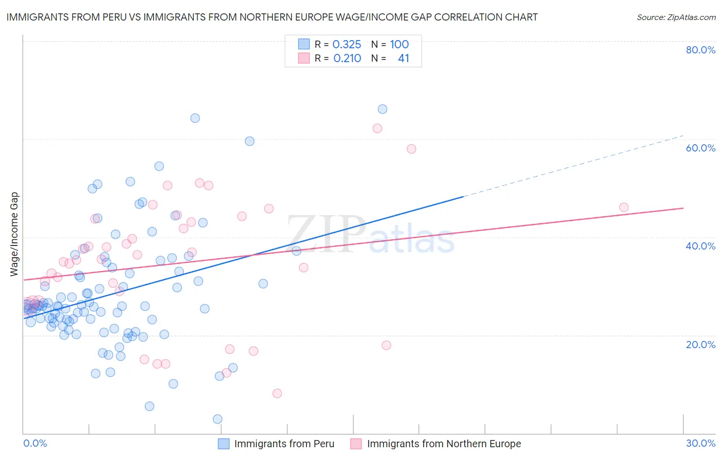 Immigrants from Peru vs Immigrants from Northern Europe Wage/Income Gap