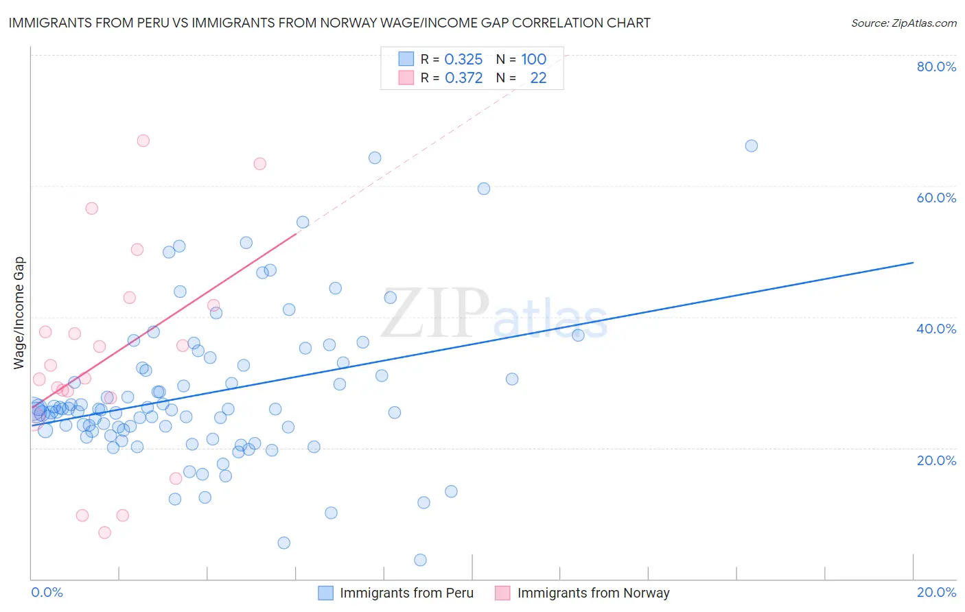 Immigrants from Peru vs Immigrants from Norway Wage/Income Gap