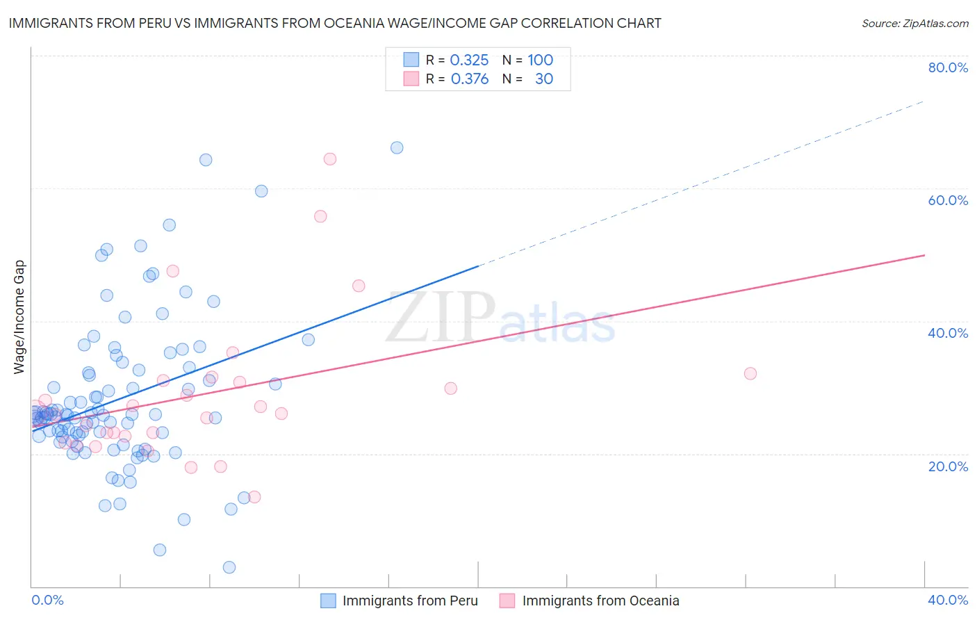 Immigrants from Peru vs Immigrants from Oceania Wage/Income Gap