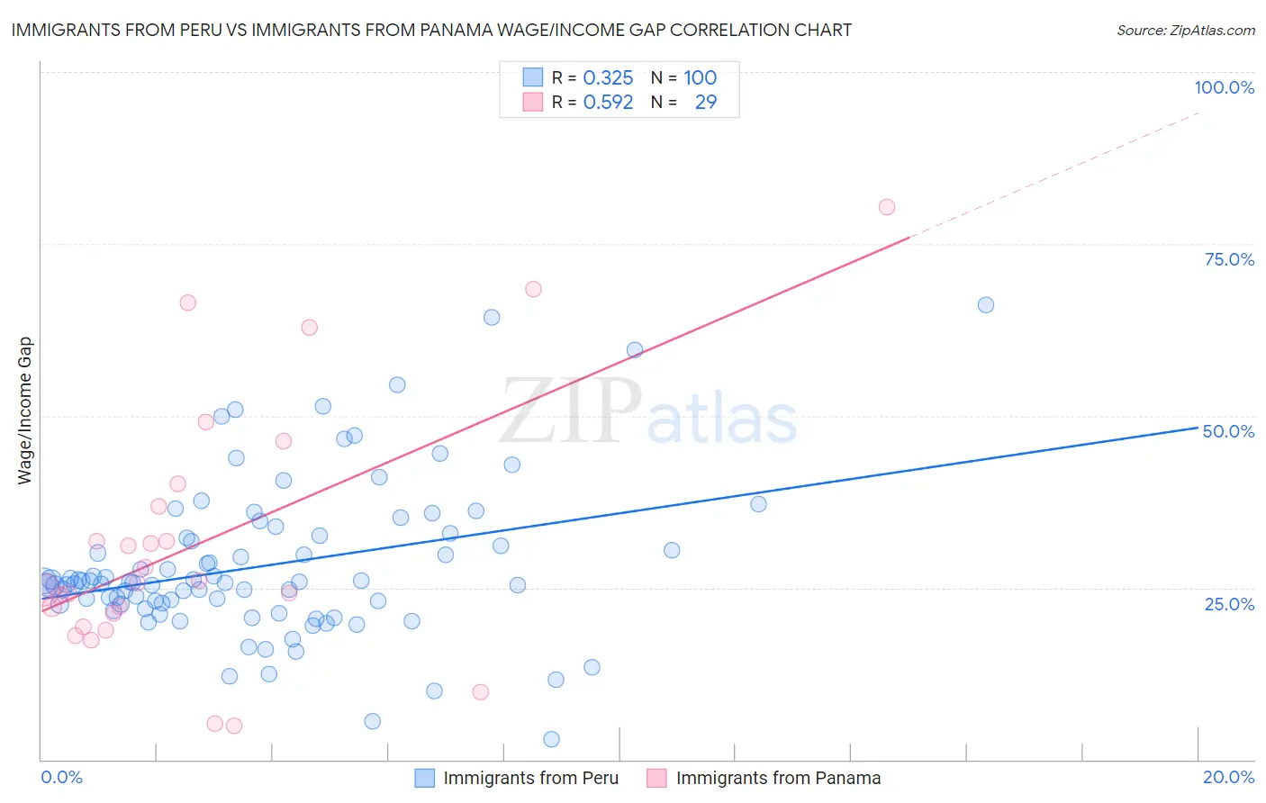 Immigrants from Peru vs Immigrants from Panama Wage/Income Gap
