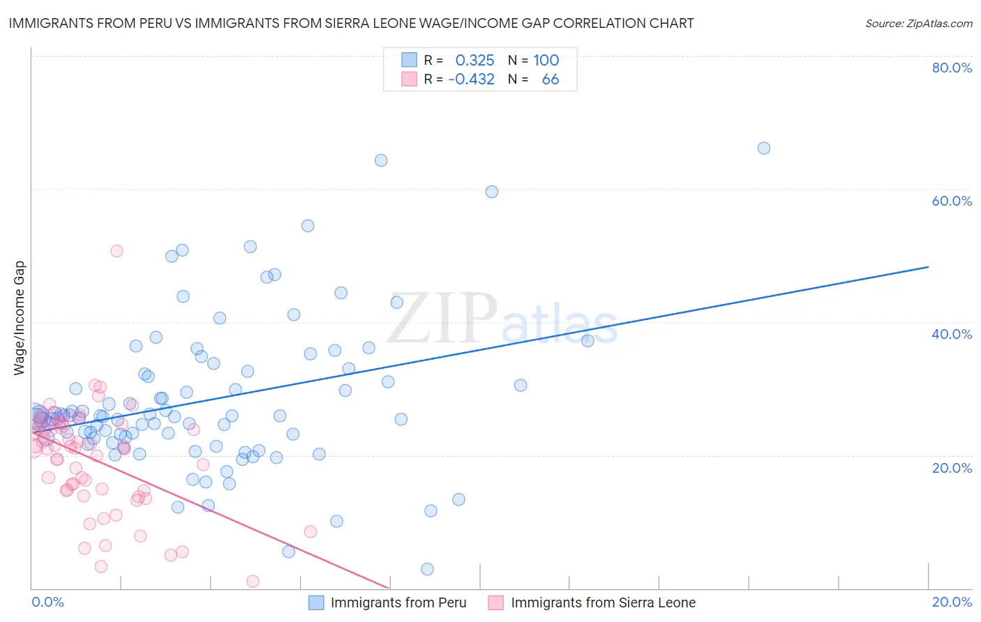 Immigrants from Peru vs Immigrants from Sierra Leone Wage/Income Gap