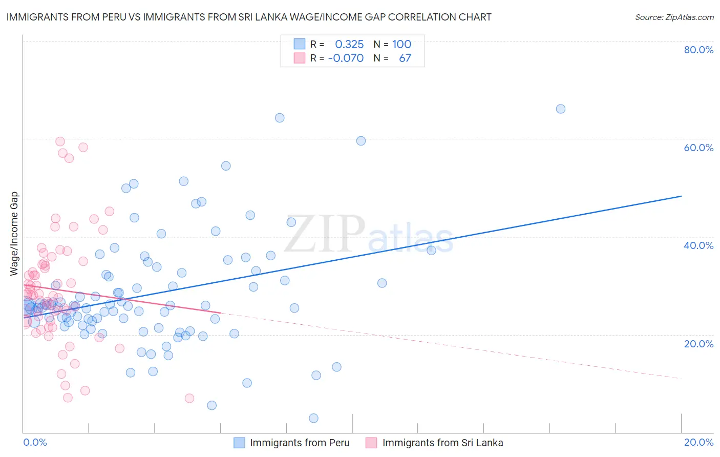 Immigrants from Peru vs Immigrants from Sri Lanka Wage/Income Gap