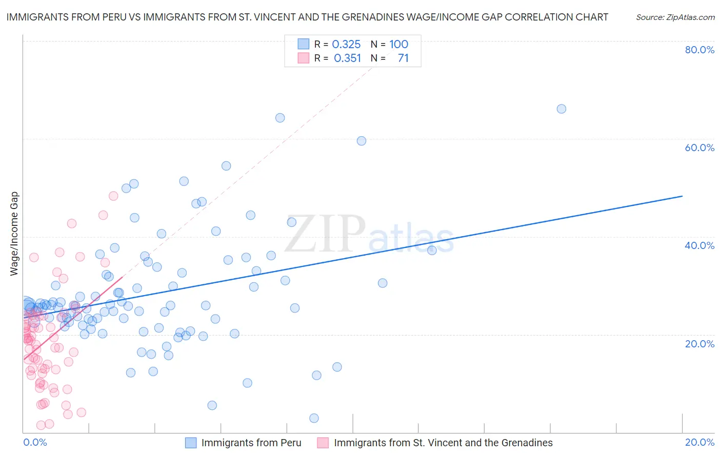 Immigrants from Peru vs Immigrants from St. Vincent and the Grenadines Wage/Income Gap