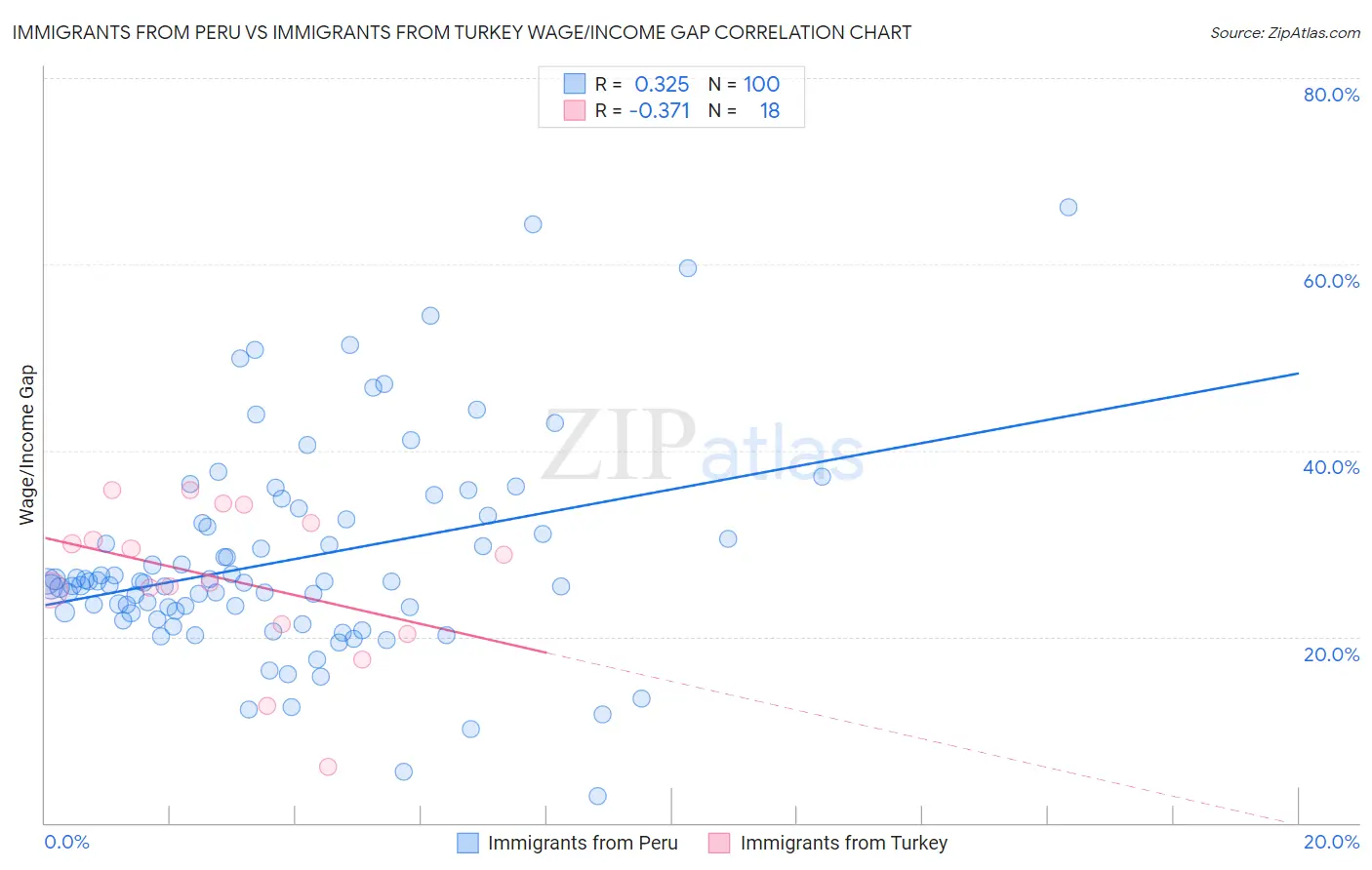 Immigrants from Peru vs Immigrants from Turkey Wage/Income Gap