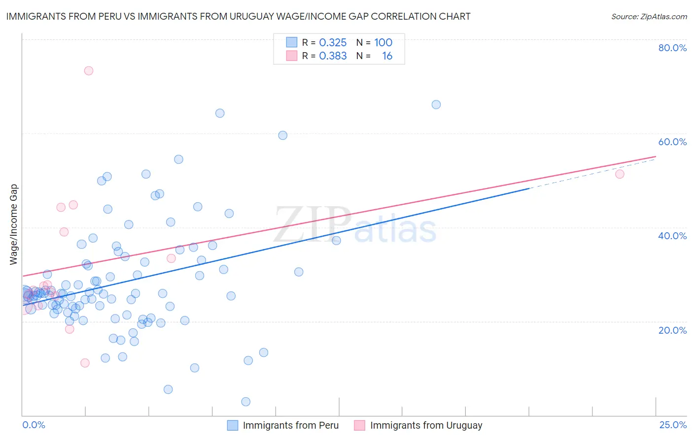 Immigrants from Peru vs Immigrants from Uruguay Wage/Income Gap