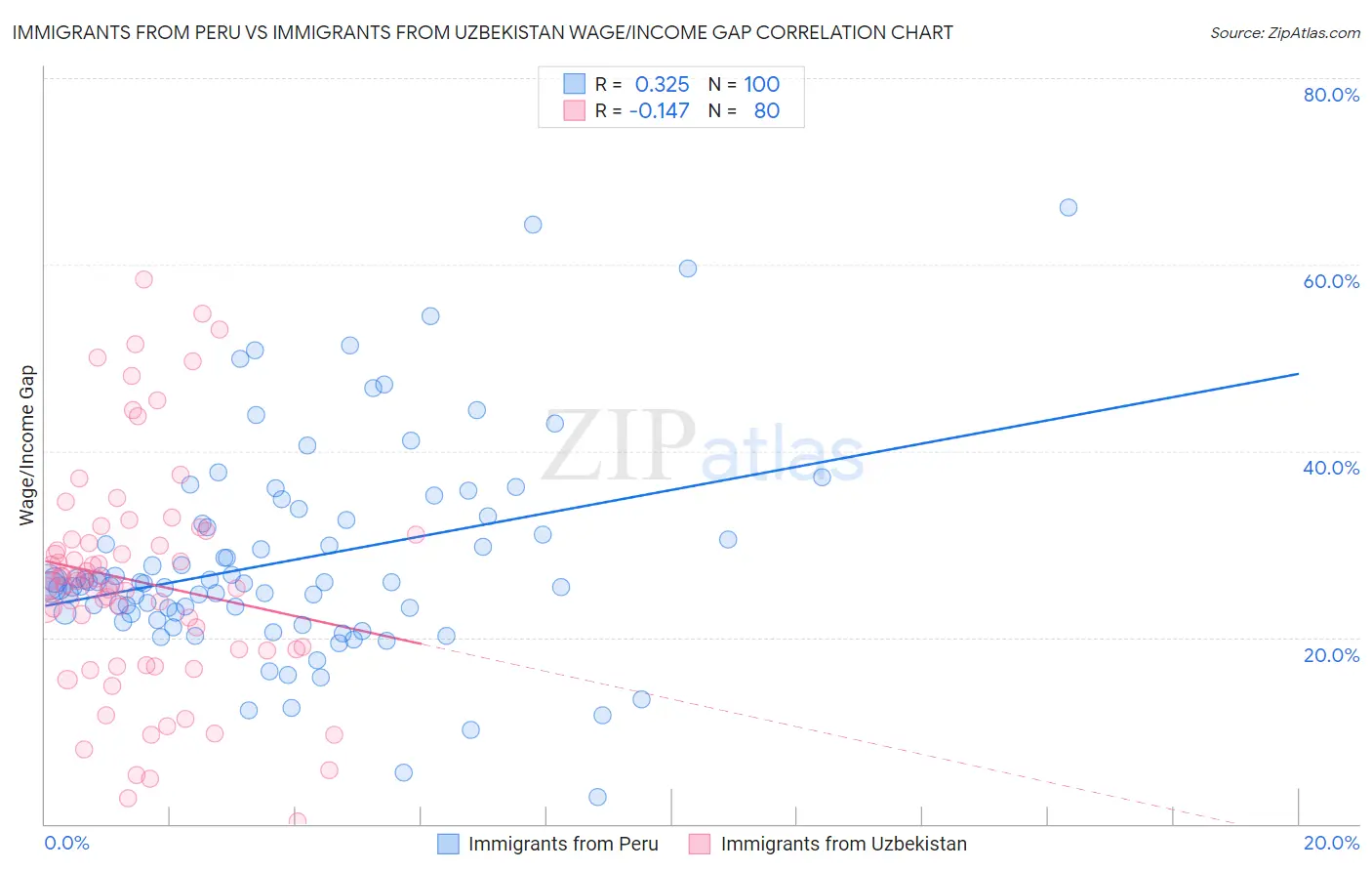 Immigrants from Peru vs Immigrants from Uzbekistan Wage/Income Gap