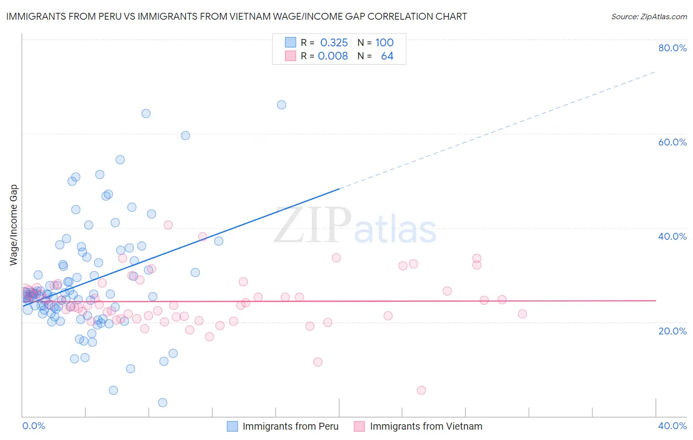Immigrants from Peru vs Immigrants from Vietnam Wage/Income Gap