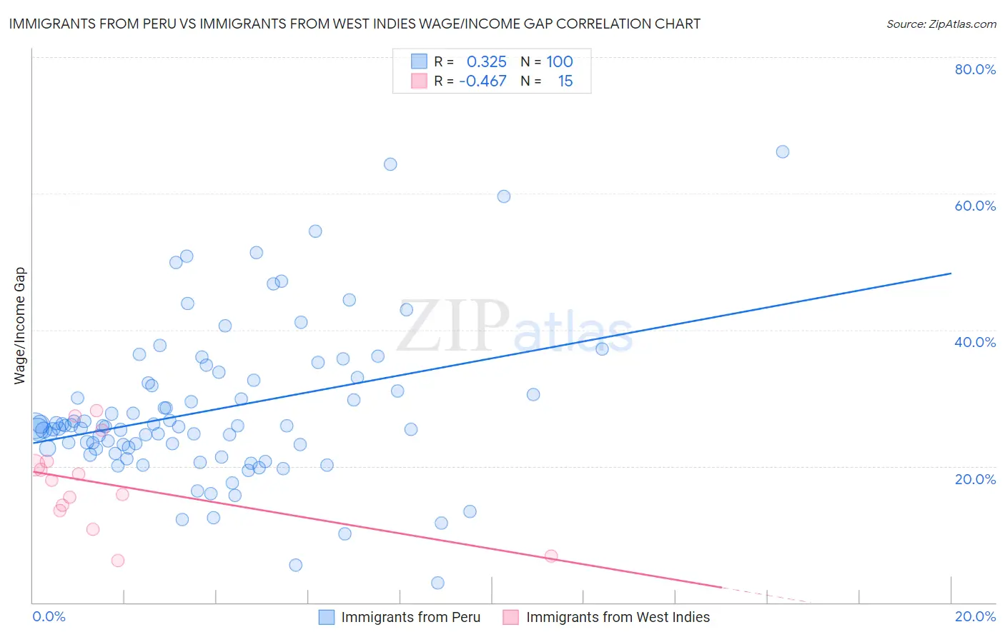 Immigrants from Peru vs Immigrants from West Indies Wage/Income Gap