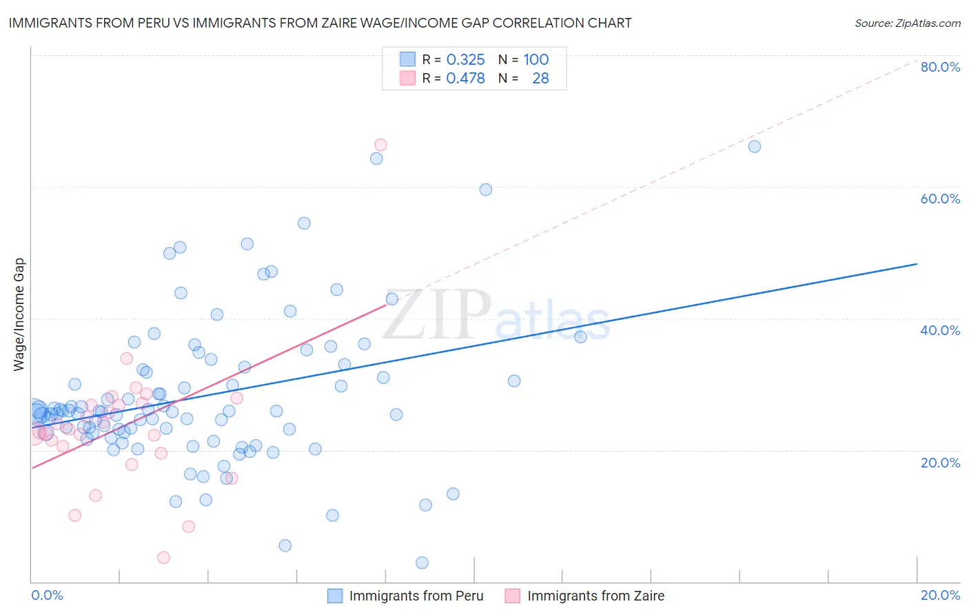 Immigrants from Peru vs Immigrants from Zaire Wage/Income Gap