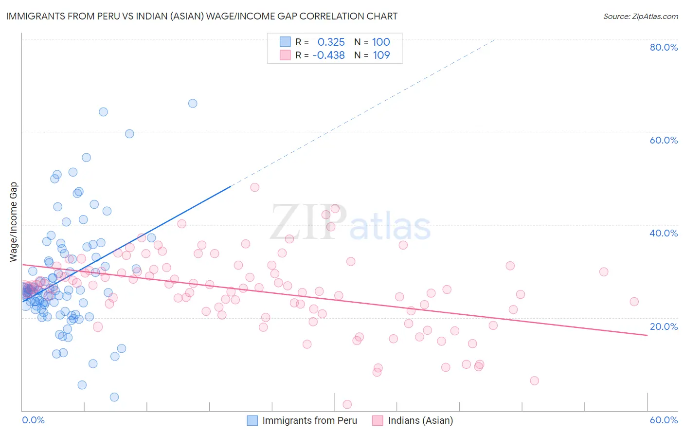 Immigrants from Peru vs Indian (Asian) Wage/Income Gap