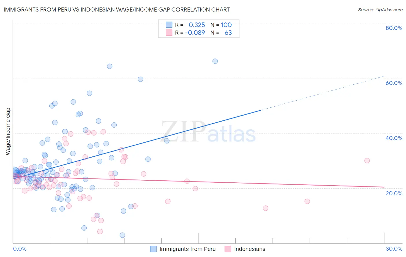 Immigrants from Peru vs Indonesian Wage/Income Gap