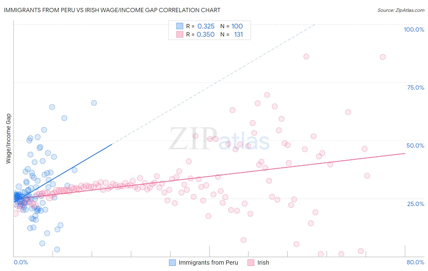 Immigrants from Peru vs Irish Wage/Income Gap