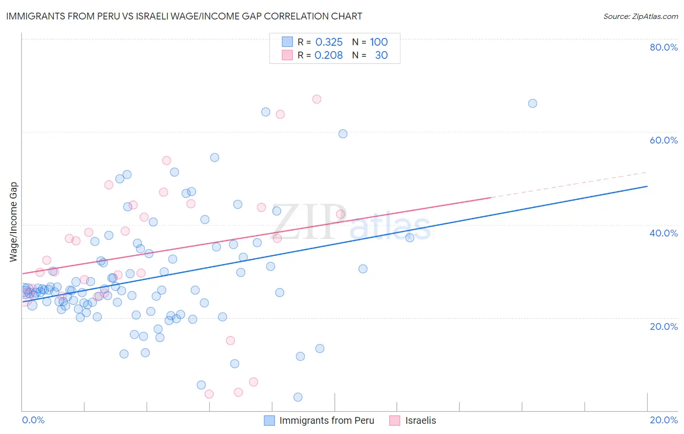 Immigrants from Peru vs Israeli Wage/Income Gap