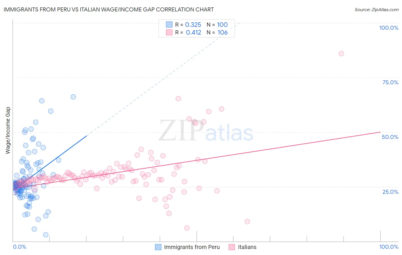 Immigrants from Peru vs Italian Wage/Income Gap