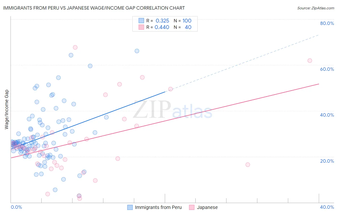 Immigrants from Peru vs Japanese Wage/Income Gap