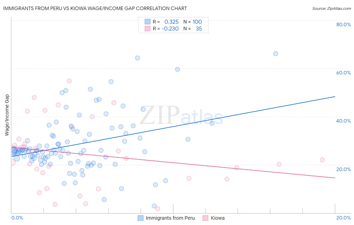 Immigrants from Peru vs Kiowa Wage/Income Gap