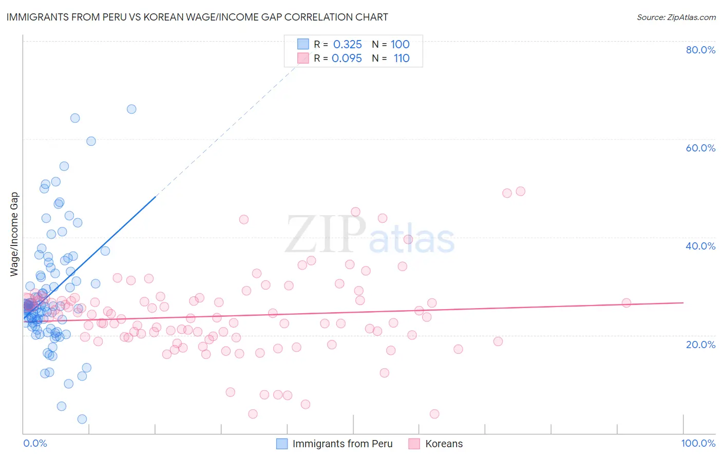 Immigrants from Peru vs Korean Wage/Income Gap