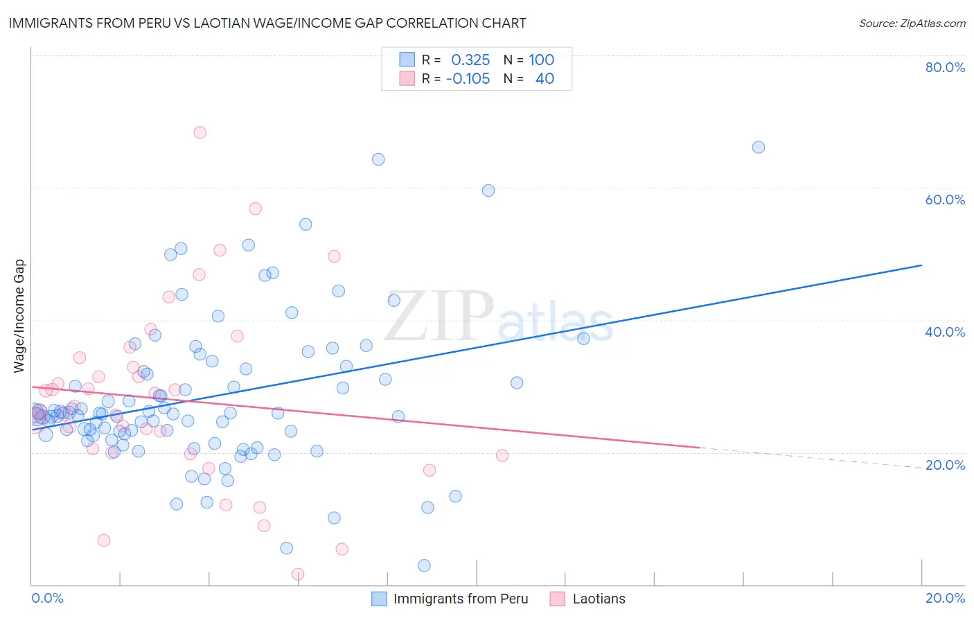 Immigrants from Peru vs Laotian Wage/Income Gap