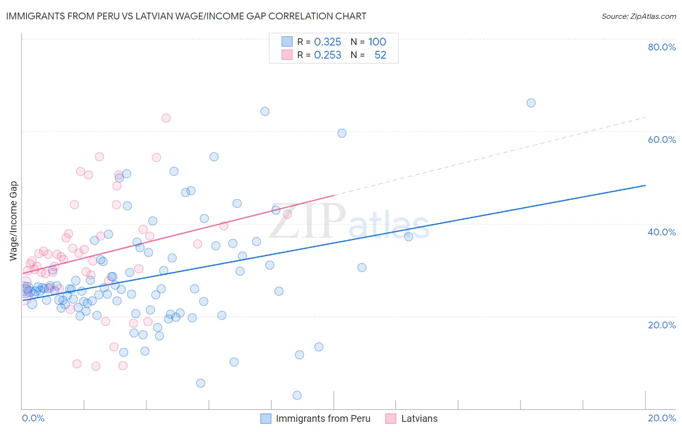 Immigrants from Peru vs Latvian Wage/Income Gap