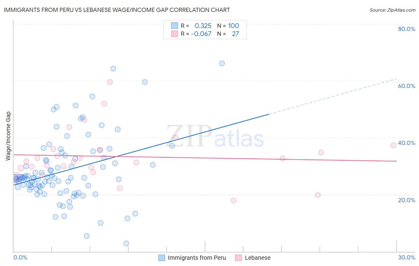 Immigrants from Peru vs Lebanese Wage/Income Gap