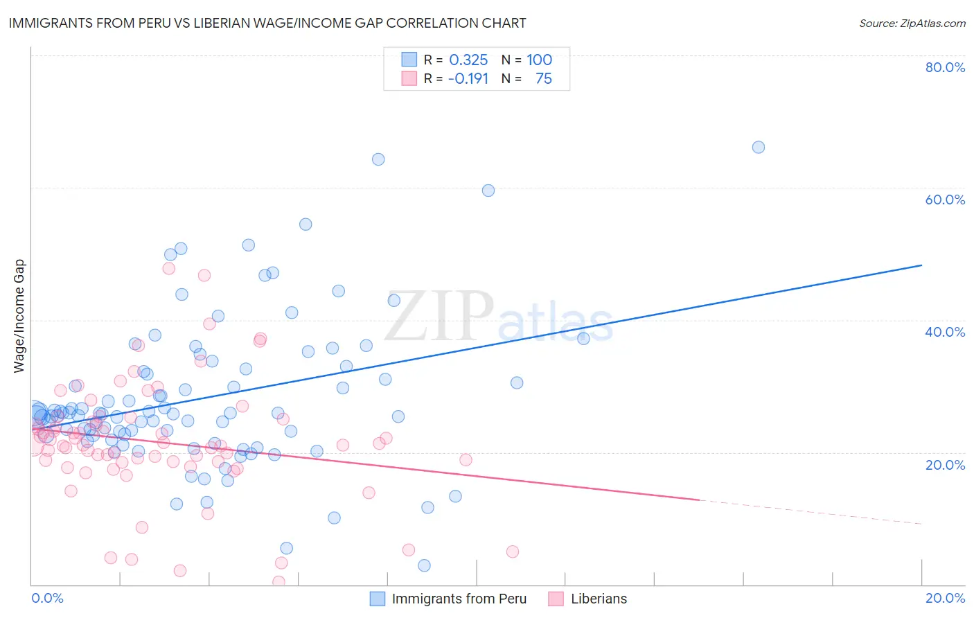 Immigrants from Peru vs Liberian Wage/Income Gap