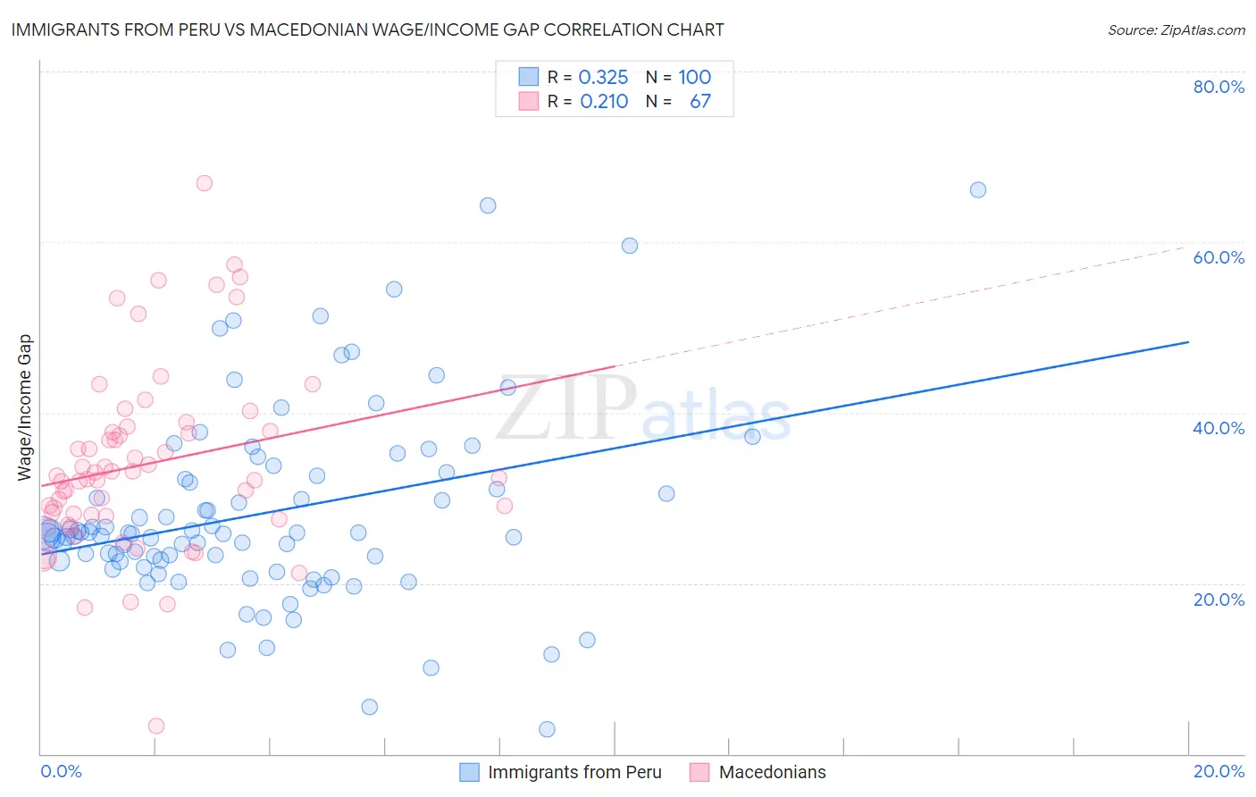 Immigrants from Peru vs Macedonian Wage/Income Gap