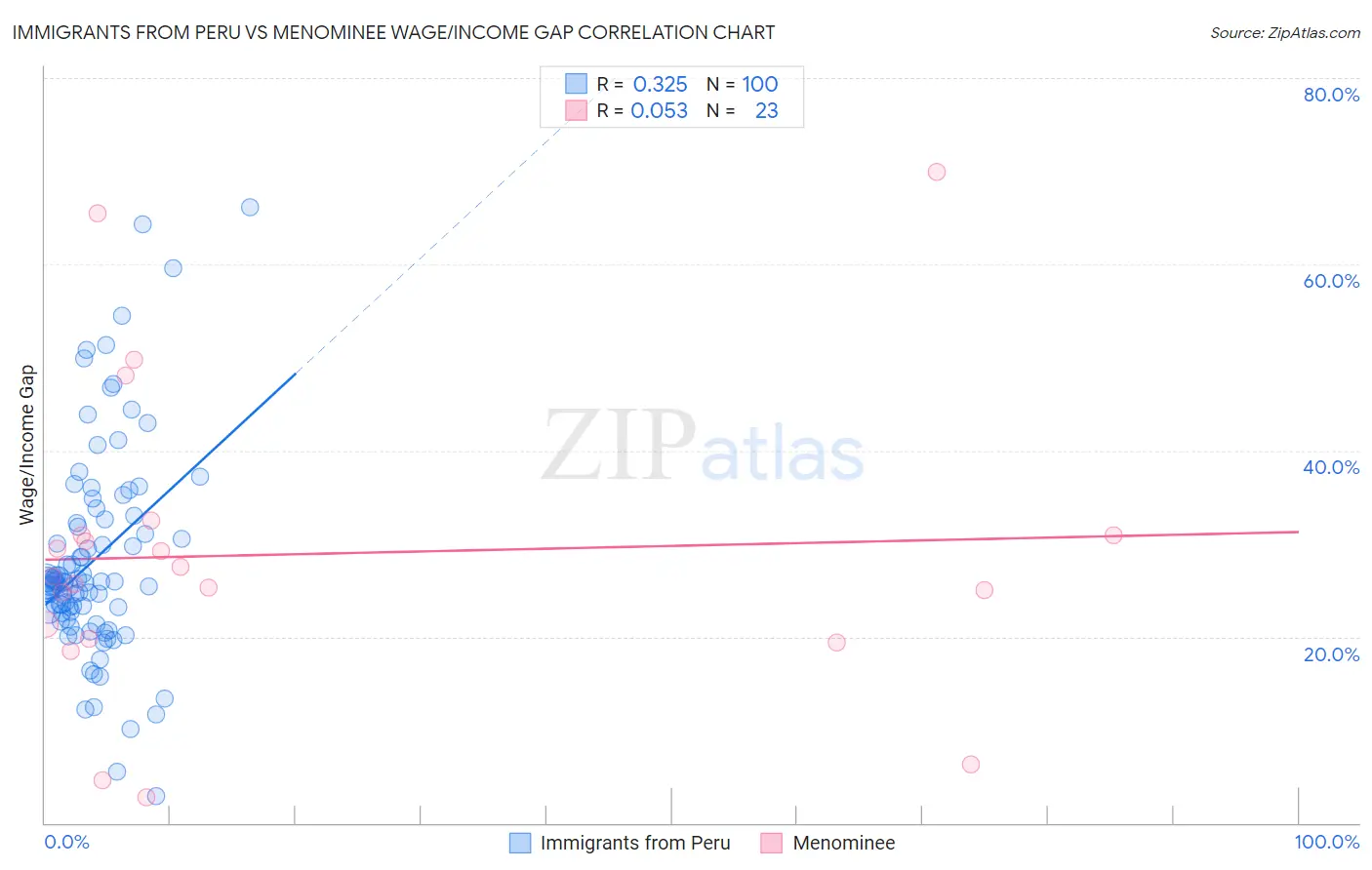 Immigrants from Peru vs Menominee Wage/Income Gap