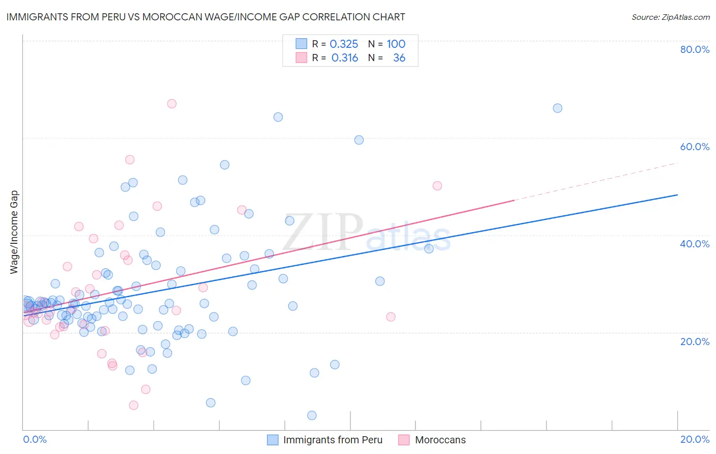 Immigrants from Peru vs Moroccan Wage/Income Gap