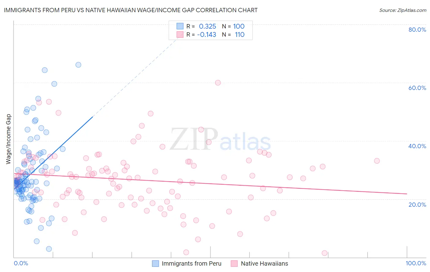 Immigrants from Peru vs Native Hawaiian Wage/Income Gap